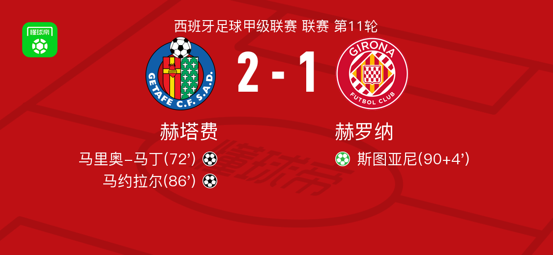 赫塔费大比分领先，提前锁定胜局的简单介绍